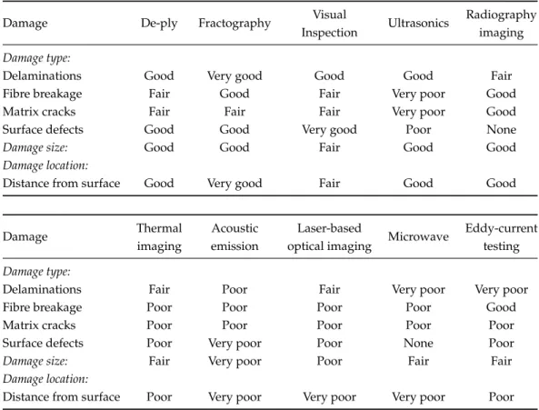 Table 3.1 Comparison of sensitivity to impact damage in CFRP’s between major inspection methods