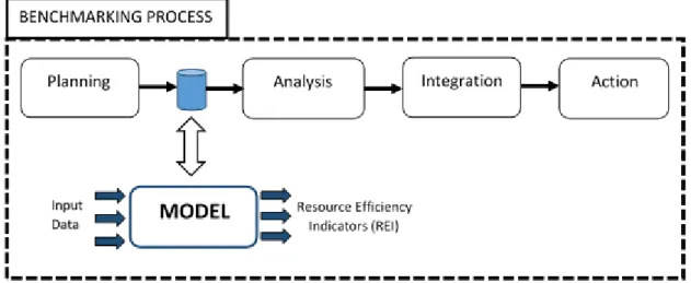 Figure 1.1 Model framework in a general benchmarking process 
