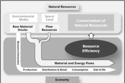 Figure 2.1 Relationship between resource efficiency and resources conservation (source: (BMZ, 2012)) 