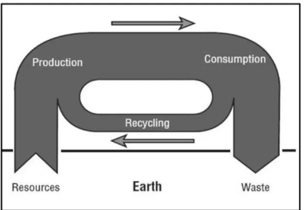 Figure 2.2 Managing resources selection and flows to minimize waste and emissions from production,  and consumption (source: (UNEP, 2010)) 