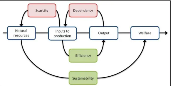 Figure 2.3 Link between resource efficiency and sustainability  (source: (BIO  et al. , 2012)) 