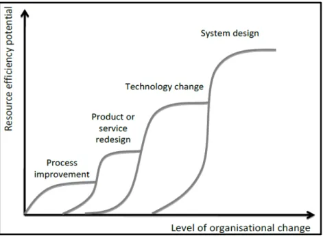 Figure 2.4 Resource efficiency at different levels of organizational change (source: (AMEC &amp; BIO, 2013)) 