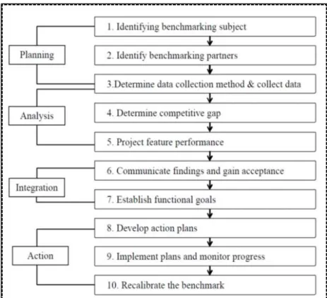 Figure 2.5 Xerox benchmarking model (source: (Anand &amp; Kodali, 2008)) 