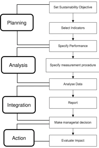 Figure 2.6 Association of a sustainability measurement process with the stages of a  general benchmarking process (adapted from (Joung et al., 2013)) 