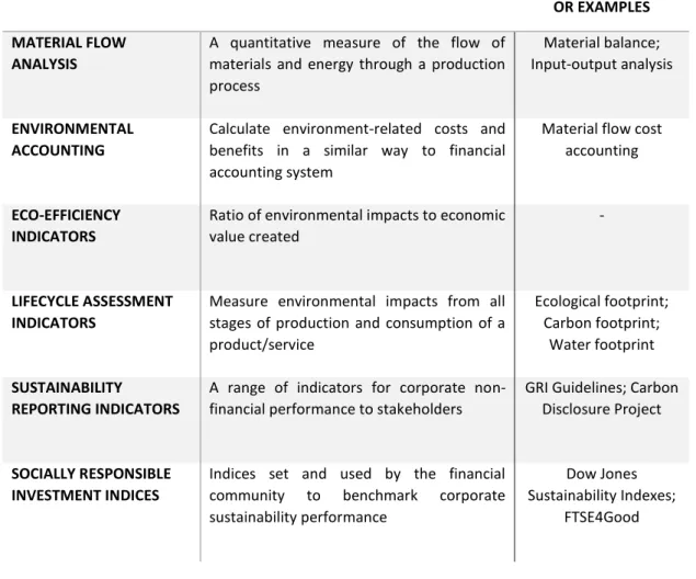 Table 2-1 Categories of sets of indicators for sustainable manufacturing (source: (OECD, 2009)) 