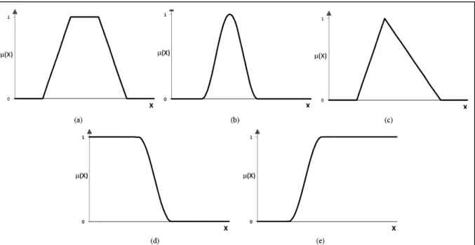 Figure 2.9 Typical continuous fuzzy set membership function shapes: (a) trapezoidal, (b) Bell or  Gaussian, (c) triangular, (d) Z  –  shape and (e) S  –  shape (source: (Nunes, 2010)) 