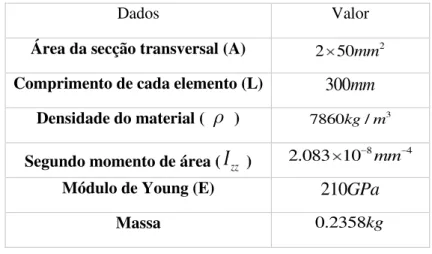Tabela 3.1 Dados de cada elemento da estrutura simulada numericamente  