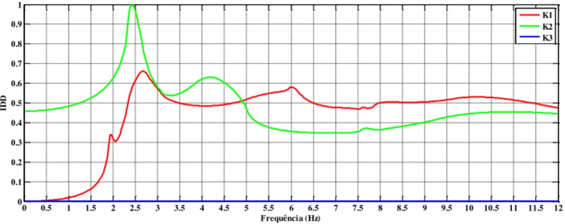 Figura 3.5 IDC para K2 Danificado, com Excitação Axial no nó 1 