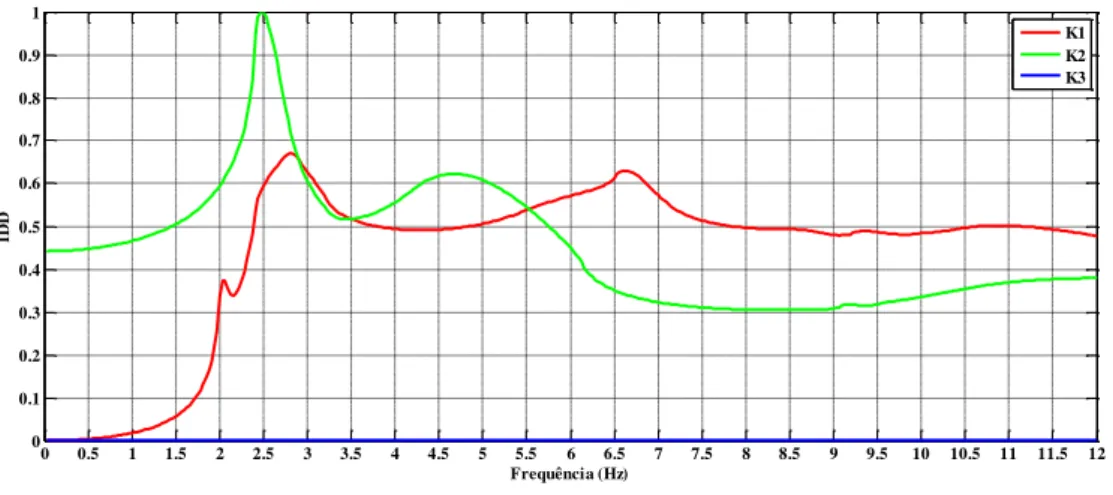 Figura 3.8 IDC para K2 Danificado, com Excitação Axial no nó 1 (Estrutura Não Homogénea) 