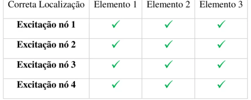 Tabela 3.28 Resumo do comportamento registado em todos os cenários de exitação (0-2Hz) Excitação nó 4 ID (Elemento 1) ID (Elemento 2) ID (Elemento 3) Dano K1 0.477 0.024 0.026 Dano K2 1.79E-9 0.587 0.170 