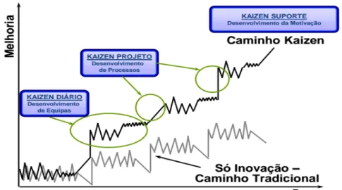 Figura 2.4 - Evolução de uma empresa Kaizen vs evolução de empresa tradicional (Fonte: 