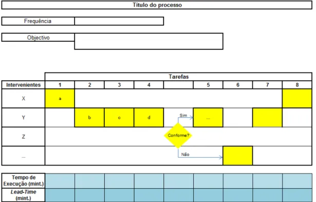 Figura 4.5 - Template utilizado para o mapeamento de processos 