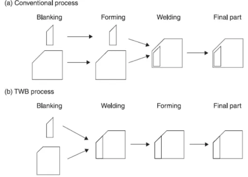 Figure 2.3 - Comparison between the conventional process and TWBs process for the production of formed  components [5]