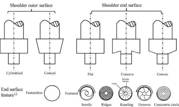 Figure 2.7 shows the various shoulders of FSW tools summarized above. 