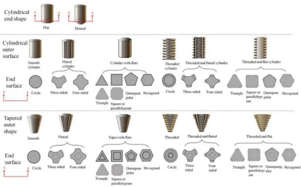 Figure 2.8 shows the various pins of FSW tools summarized above. 