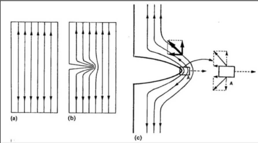 Figura 2-1 – Concentração de tensões com origem na presença de um entalhe/fenda. Adaptado [6] 