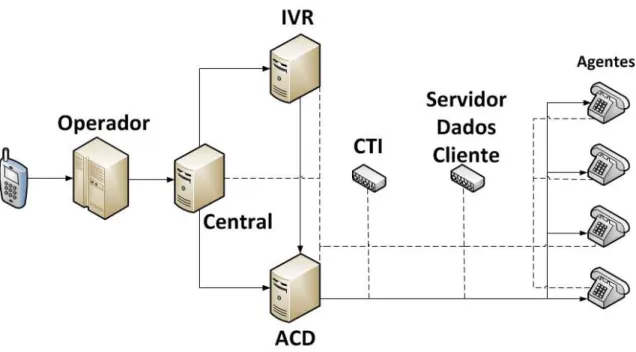 Figura 2.2 - Atendimento de Chamadas Inbound (Adaptado de (Gans et al., 2003)) 