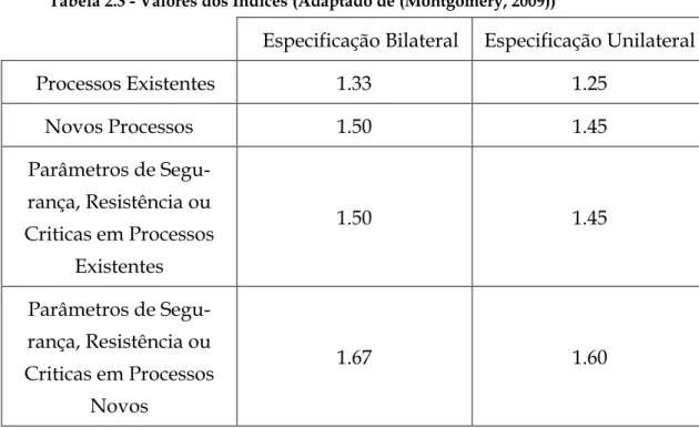 Tabela 2.3 - Valores dos Índices (Adaptado de (Montgomery, 2009)) 