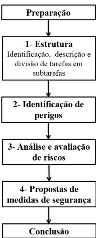 Figura 3.2  –  Figura representativa das várias fases da aplicação do método JSA (adaptado de: Harms-Ringdhal,  2001, p.69)