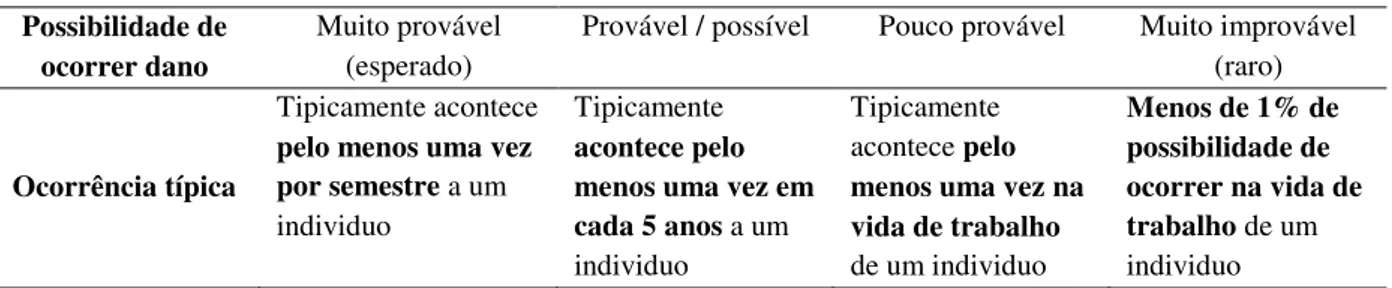 Tabela 3.3  –  Tabela com a descrição das categorias  da possibilidade da BS 8800:2004 (tradução Jacinto, 2009,  não publicada)