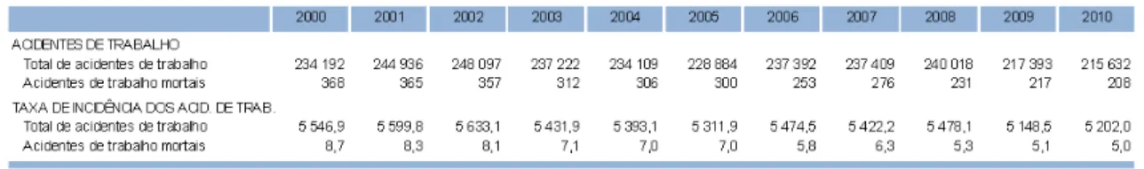 Tabela 1.1  –  Acidentes de trabalho - evolução de 2000 a 2010 