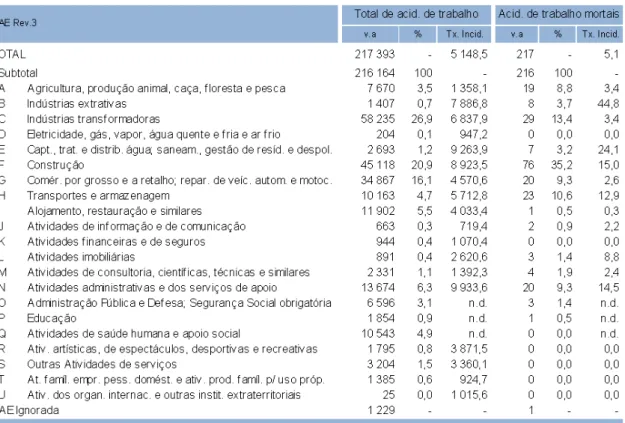 Tabela 1.3  –  Acidentes de trabalho por sector de atividade em 2009 