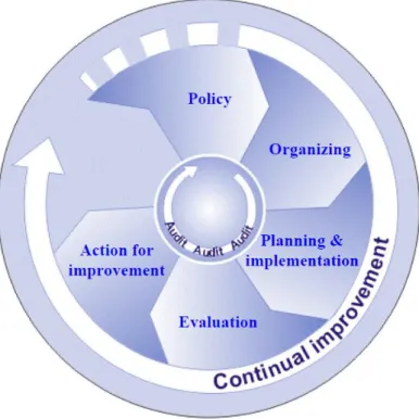 Figura 2.1  –  Principais elementos do sistema de gestão da SST (OIT, 2001) 