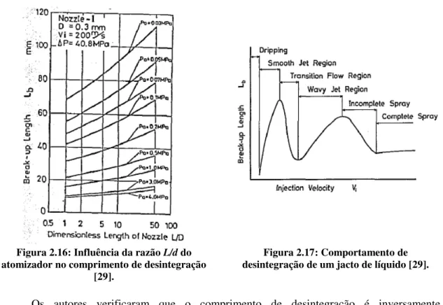 Figura 2.16: Influência da razão L/d do  atomizador no comprimento de desintegração 