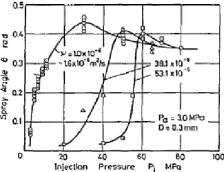 Figura 2.20: Influência da viscosidade cinemática e da pressão de injecção no ângulo da nuvem de  gotas [29].