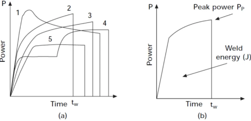 Figura 2.2-Potência de soldadura: (a) exemplos de curvas de potência eléctrica de soldadura; (b) curva de potência  representativa [3] 
