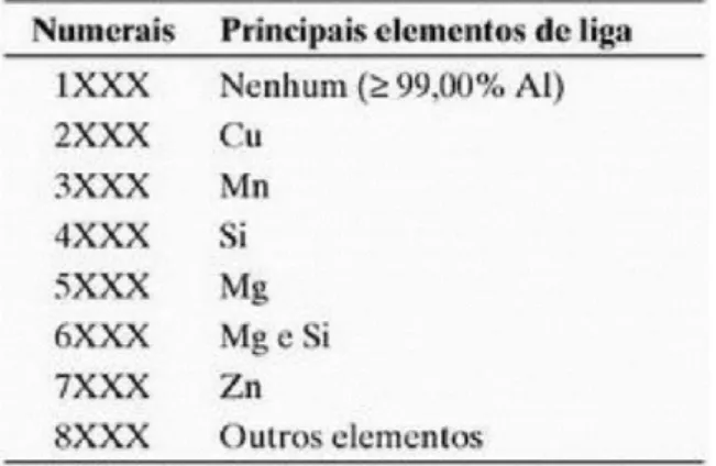Tabela 2.2-Sistema de designação de liga para as ligas de alumínio [9] 