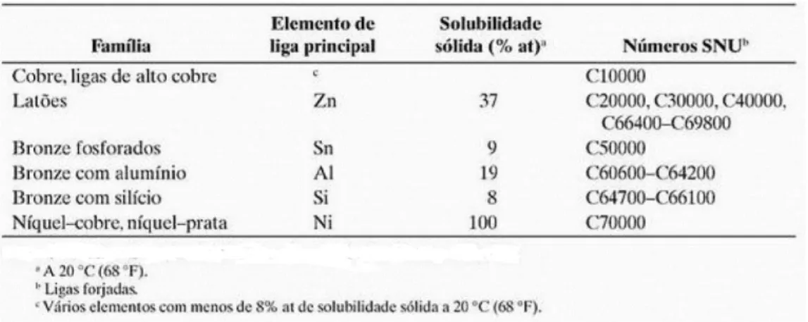 Tabela 2.3-Classificação do cobre e das ligas de cobre [9] 