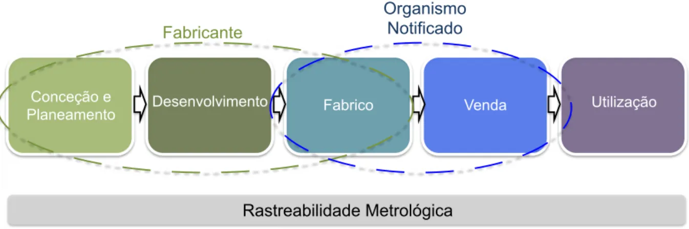 Figura 2.12 - Ciclo de vida genérico relativo a um instrumento médico (adaptado de Ferreira &amp; UML, 2013)  De  forma  simplificada,  inserido  em  processos  de  investigação,  a  conceção/planeamento,  o  desenvolvimento e o fabrico de instrumentos méd
