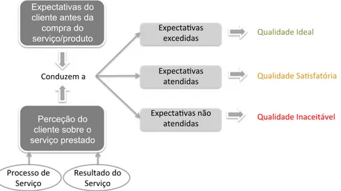 Figura 3.2 - Processo de avaliação de qualidade percecionada pelo cliente (adaptado de Spreng, Mackenzie &amp; 