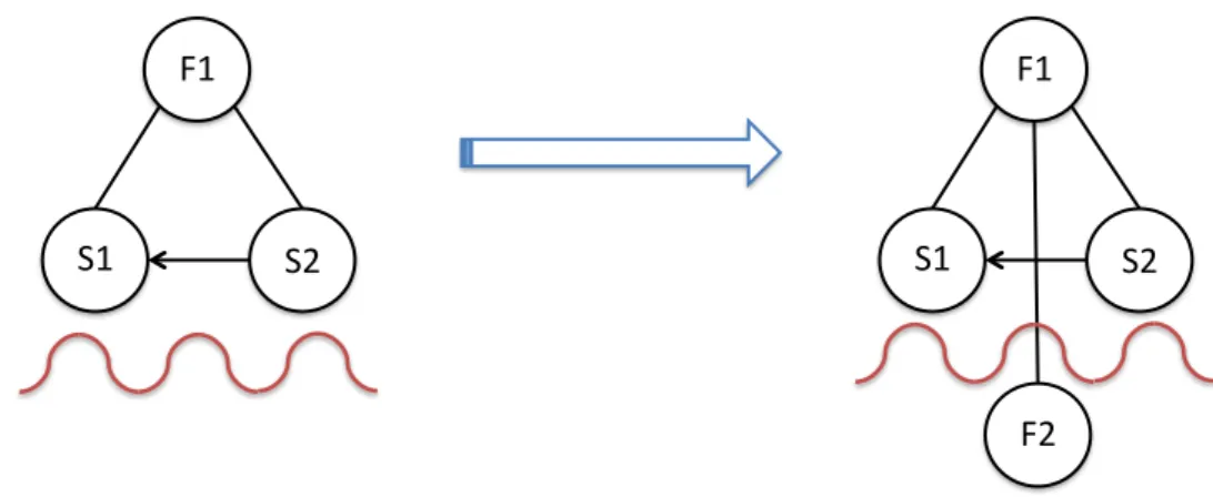 Figura 3.9 - Sistema Completo com Efeito Prejudicial 