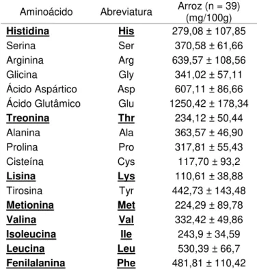 Tabela 5.1 - Média e desvio padrão para toda a população  Aminoácido  Abreviatura  Arroz (n = 39) 