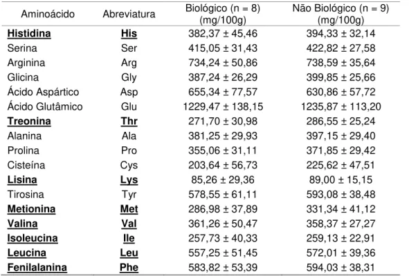 Tabela 5.3 - Comparativo das concentrações (média e desvio padrão) dos aminoácidos no arroz integral  biológico e não biológico 