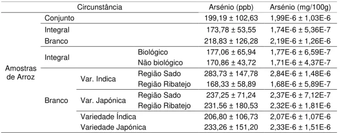 Tabela 5.8 - Comparativo das médias e desvios-padrão da concentração de arsénio para todos os casos 
