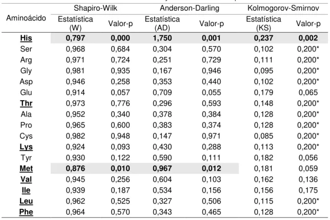 Tabela 5.9 - Testes de normalidade às concentrações dos aminoácidos presentes no arroz branco  Aminoácido 
