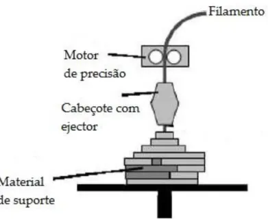 Figura 7  –  Esquema do equipamento de fabrico por fusão de filamento (FFF) [8] 