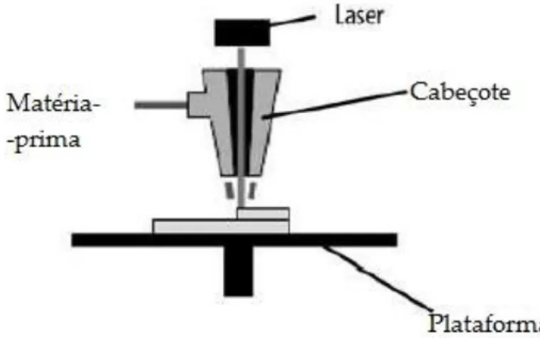 Figura 12  –  Esquema do equipamento de Deposição Directa a Laser [8]
