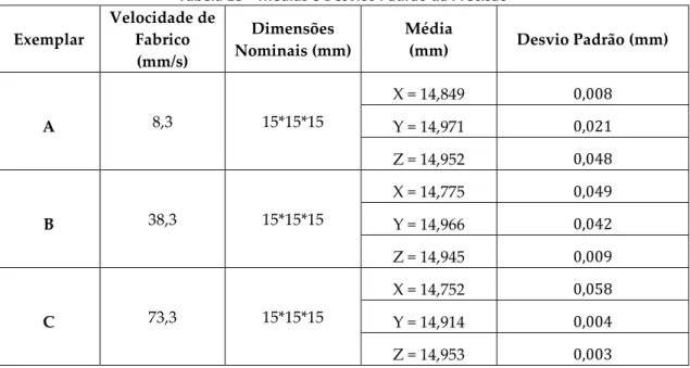 Tabela 18 – Médias e Desvios Padrão da Precisão  Exemplar  Velocidade de Fabrico  (mm/s)  Dimensões  Nominais (mm)  Média  (mm)  Desvio Padrão (mm)  A  8,3  15*15*15  X = 14,849  0,008 Y = 14,971  0,021  Z = 14,952  0,048  B  38,3  15*15*15  X = 14,775  0,