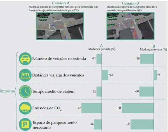 Figura 32 - Resultados das simulações para o cenário A e B