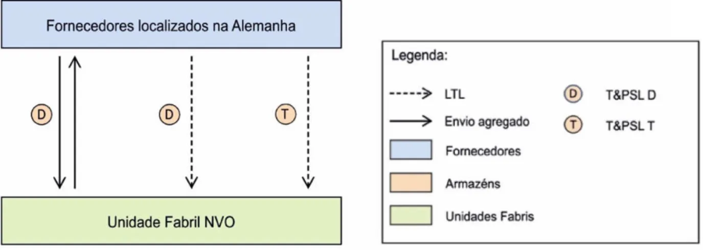 Figura 3.9- Fluxo dos materiais dos fornecedores da Alemanha para NVO. 