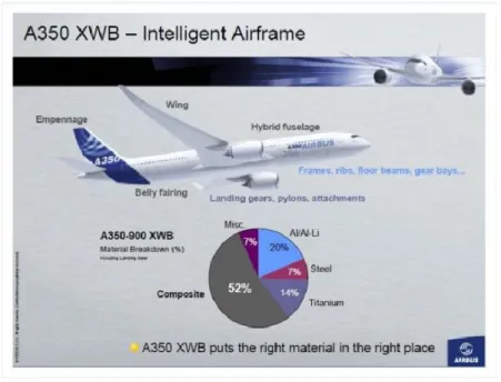 Figura 2.2 - Composição do Airbus A350 XWB [10] 