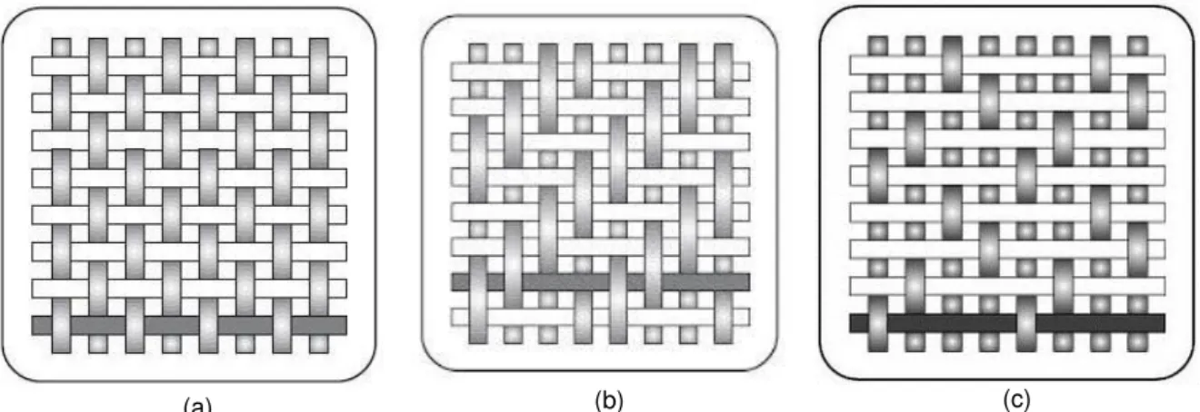 Figura 2.3 - Tipos de orientação de fibras: (a) &#34;plain weave&#34;, (b) &#34;twill weave&#34; e (c) &#34;satin weave&#34; [1] 