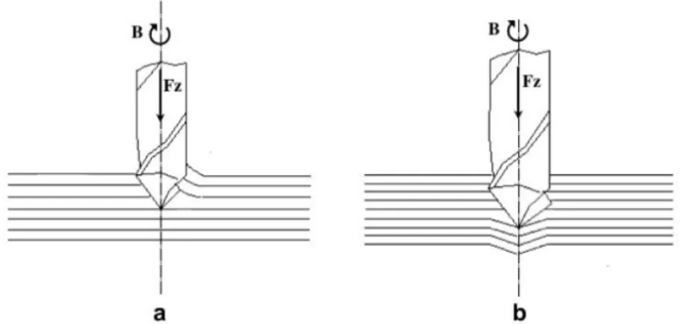 Figura 2.4 - Delaminação causada pela furação: a) à entrada (peel-up); b) à saída (push-out) [13] 