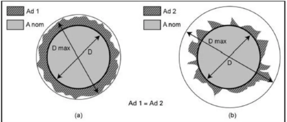 Figura 2.9 - Diagrama do dano delaminação: (a) dano uniforme e (b) dano irregular com grandes fendas  [14] 