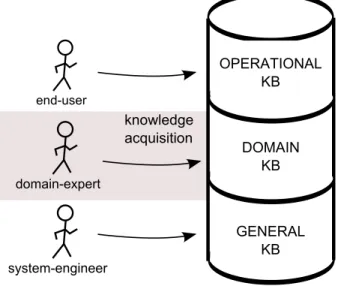 Figure 3.3: Knowledge Base