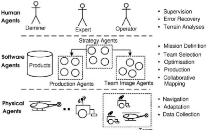 Figure 1.1: Multi-agent system architecture [Santana et al., 2005a]